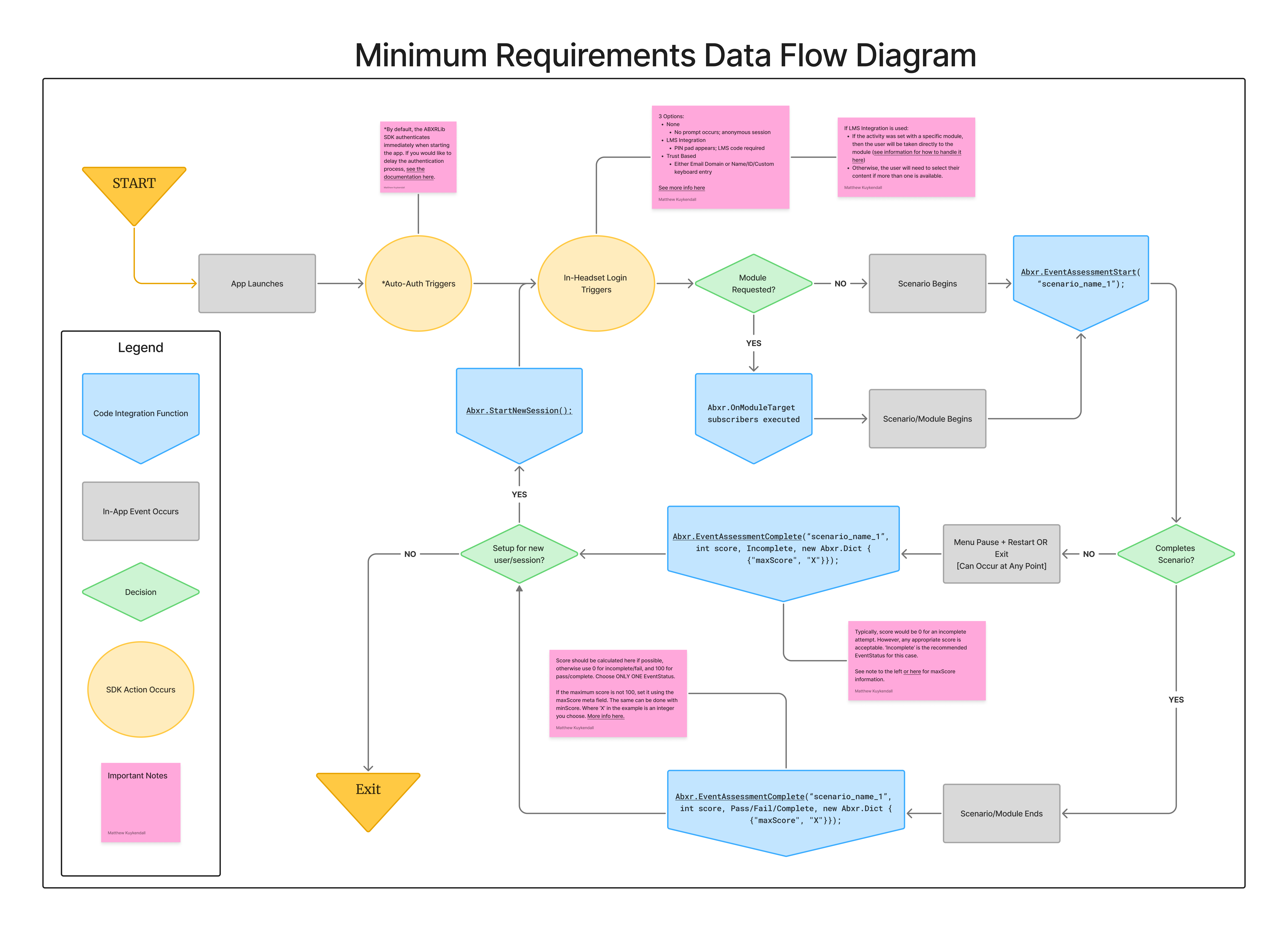 Logic Flow Diagram (Minimum Requirements)